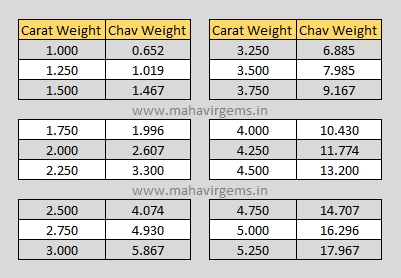 Pearls weight measurements in Chav or Chow